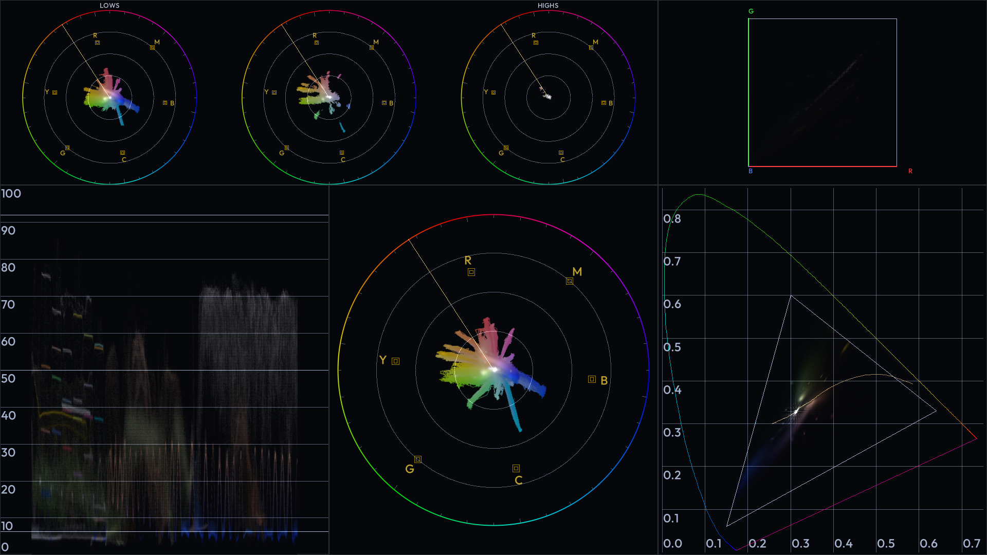 Vector scopes on a colourist's grading station